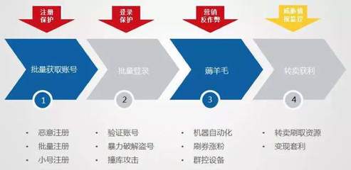 后流量時(shí)代 電商風(fēng)控運(yùn)營(yíng)的精細(xì)化與智能化轉(zhuǎn)型